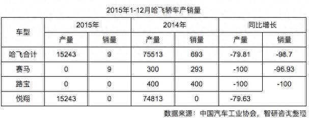 从年销量20万到亏损50亿元，昔日“微车之王”是如何陨落的？