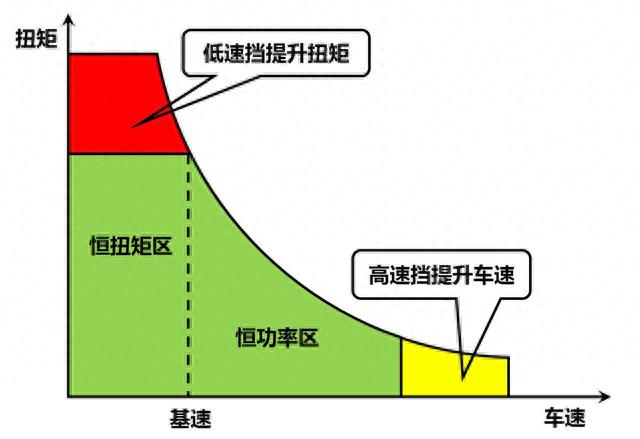 电动车也有变速箱，是多此一举还是真的有用？