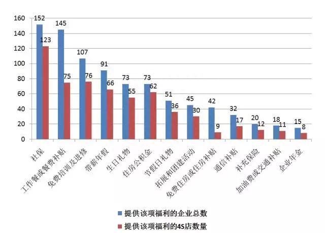 汽车修理工薪酬福利调研：半数没有年终奖，机修技师月薪不过5000