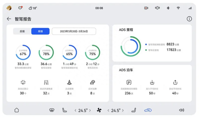 问界M5智驾版首次OTA升级 上海等五城市开启城区智驾领航辅助