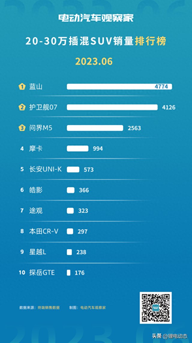 最全新能源汽车细分销量排行榜：分动力、价格、车型等18份榜单