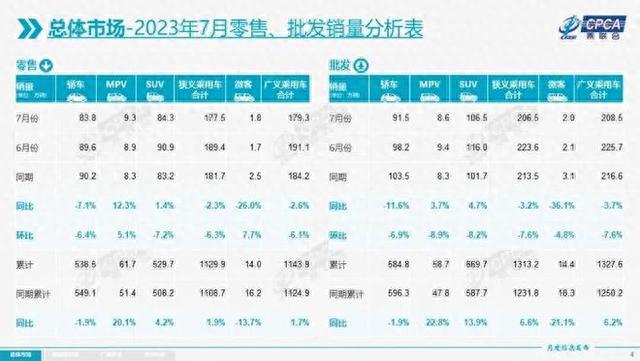 七大国产品牌7月销量榜：比亚迪、长安领衔，长城再破10万大关！