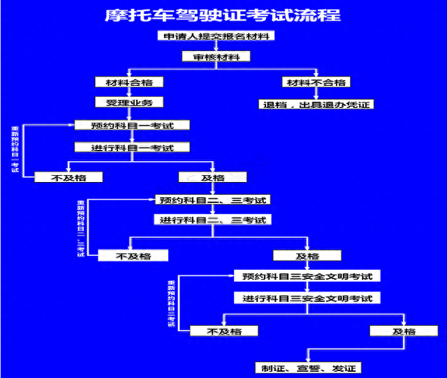 电动车、三轮车、老年代步车驾照，怎么考？费用多少？给你个参考