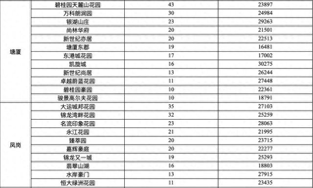 东莞公布133个热点二手楼盘网签价格：最高成交均价超4万