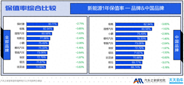 Q2保值率排行榜：新能源二手车全线下跌，极氪蔚来跌幅最高