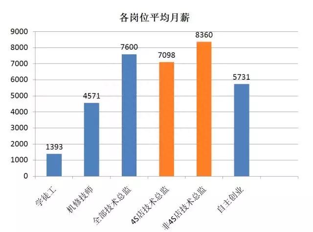 汽车修理工薪酬福利调研：半数没有年终奖，机修技师月薪不过5000