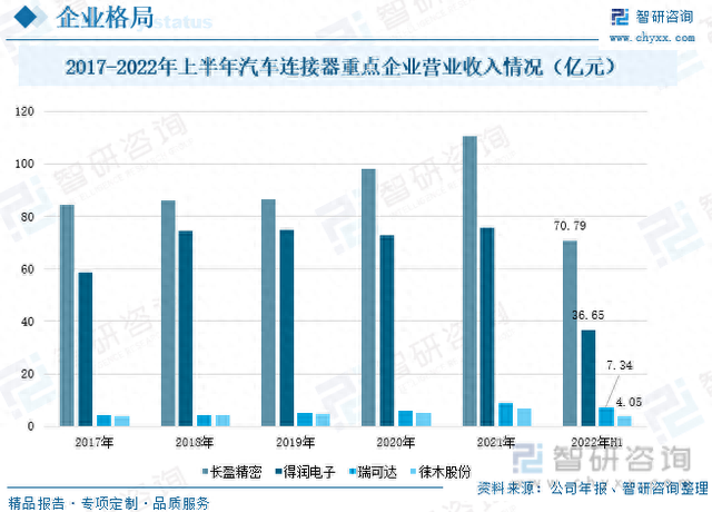 收藏！一文看懂汽车连接器行业市场现状及未来发展趋势预测