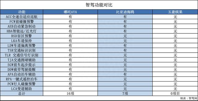 小型纯电SUV怎么选？哪吒AYA、缤果与海鸥三车横评