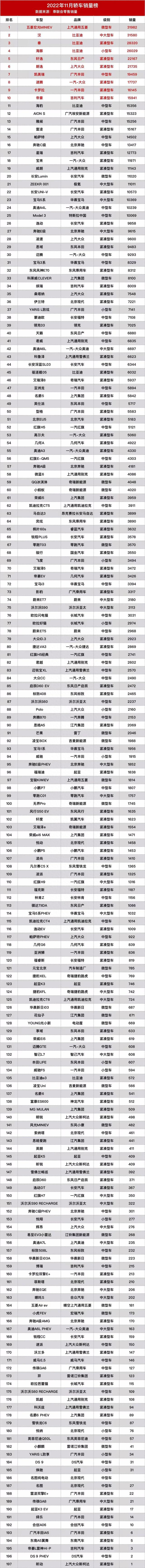 11月最全销量排名，汽车市场变化翻天覆地，比亚迪独占鳌头