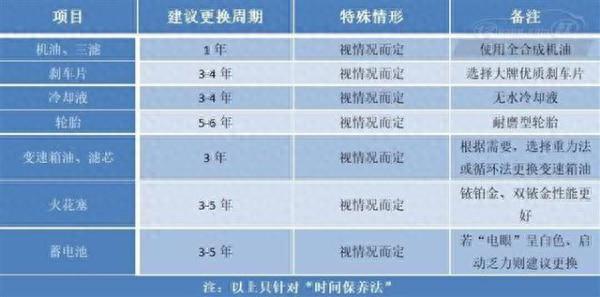 一年跑不到8千公里，还按公里数保养吗？别再浪费钱了！