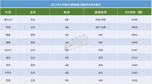 2023年6月轿车销量TOP20：纯电小车走俏，4款豪车上榜