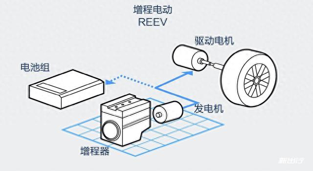 脱裤子放屁？用油发电、靠电驱动的这种新能源车，居然卖得那么好