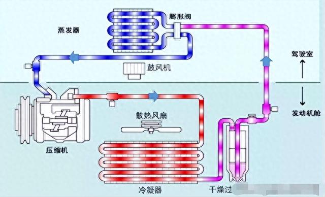 为什么汽车这么小的空间空调需要的功率及消耗比我们家用的大很多