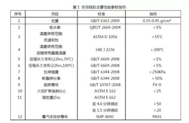 有机硅发泡材料，在新能源汽车，中的应用