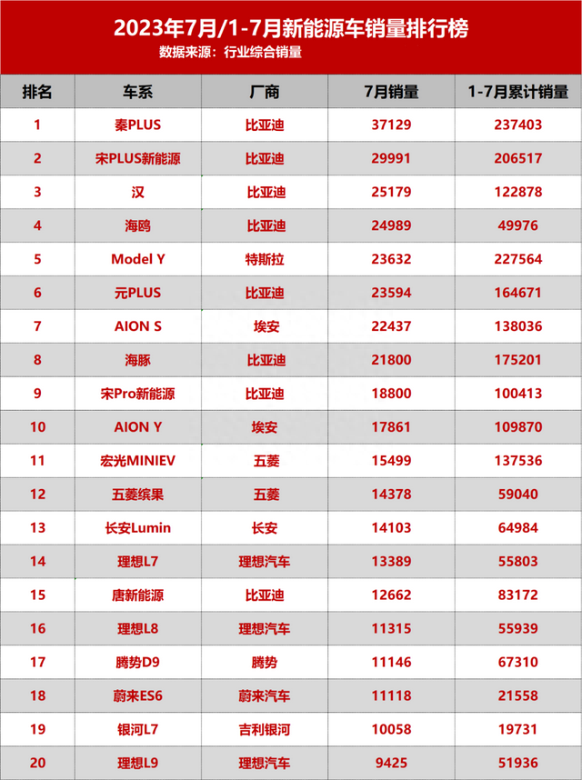 7月新能源销量前二十：合资新能源全军覆没，理想干掉了BBA？