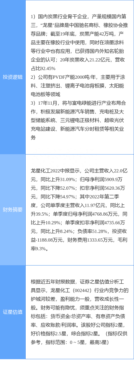 9月22日龙星化工涨停分析：炭黑，PVDF概念，新能源汽车概念热股