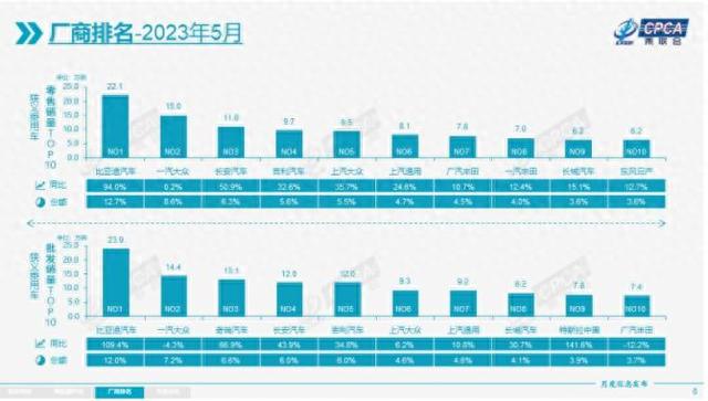 5月汽车品牌销量TOP10榜单出炉 一汽-大众第二 吉利第四