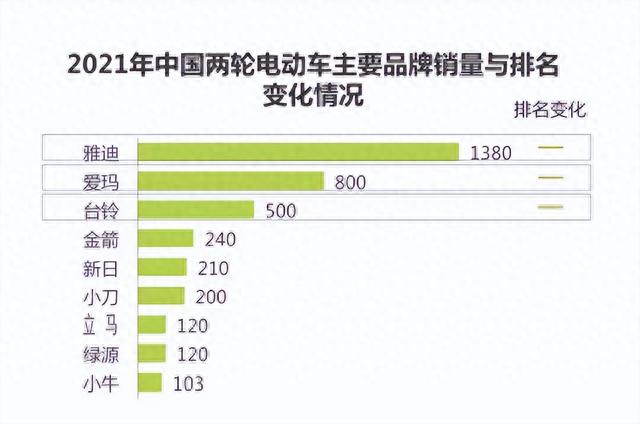 3个原因告诉你，为什么很多人买完爱玛、雅迪、台铃，却说后悔了