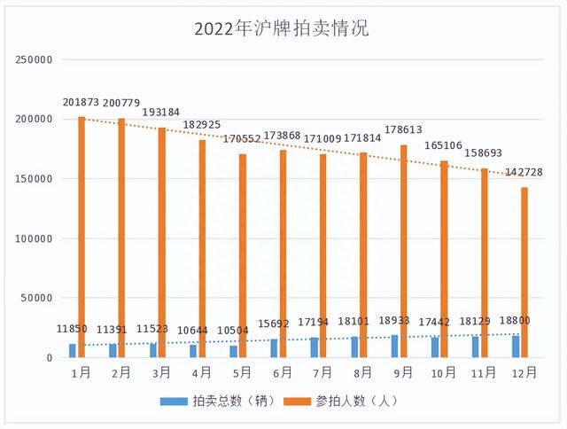 拍牌人数暴跌，沪牌为何不香了？