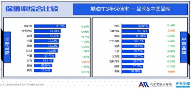 Q2保值率排行榜：新能源二手车全线下跌，极氪蔚来跌幅最高