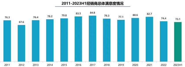 2023年上半年汽车价格剧烈波动，经销商亏损面扩大