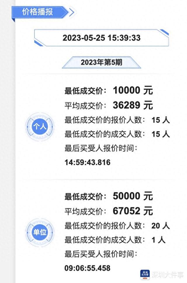 15人“捡漏”粤B牌！深圳最新车牌竞价最低1万成交