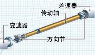 【科普】汽车底盘基础构造及动力总成