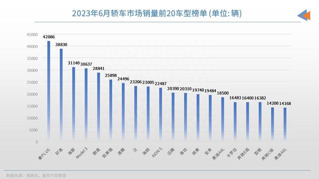 2023年6月轿车销量TOP20：纯电小车走俏，4款豪车上榜