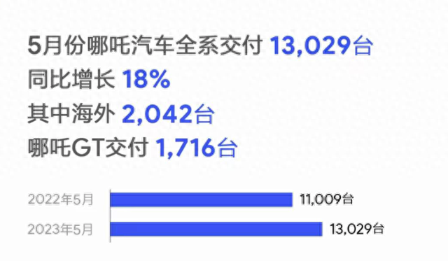 新能源车企5月成绩单揭晓：比亚迪一骑绝尘 埃安创历史新高  蔚来、小鹏掉队