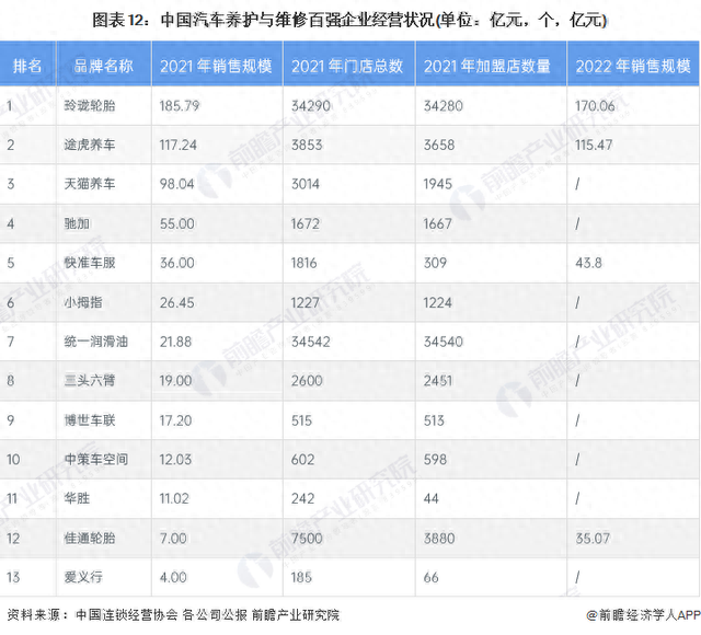 预见2023：《2023年中国汽车维修行业全景图谱》(附发展前景等)