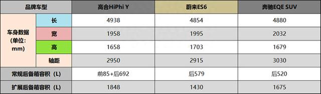 高合HiPhi Y、蔚来ES6与奔驰EQE SUV，你更中意哪一款？