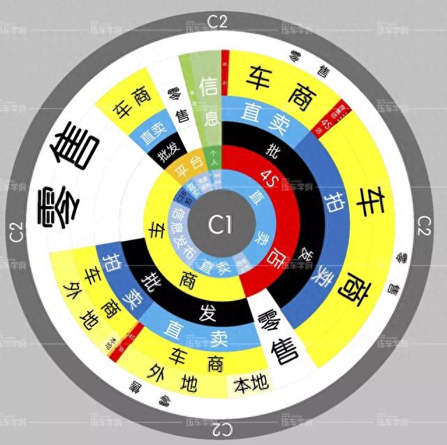 二手车，十个风口，有你什么事？