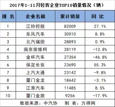 大客车销量宇通第一 比亚迪第二！11月客车企业排行榜前十名