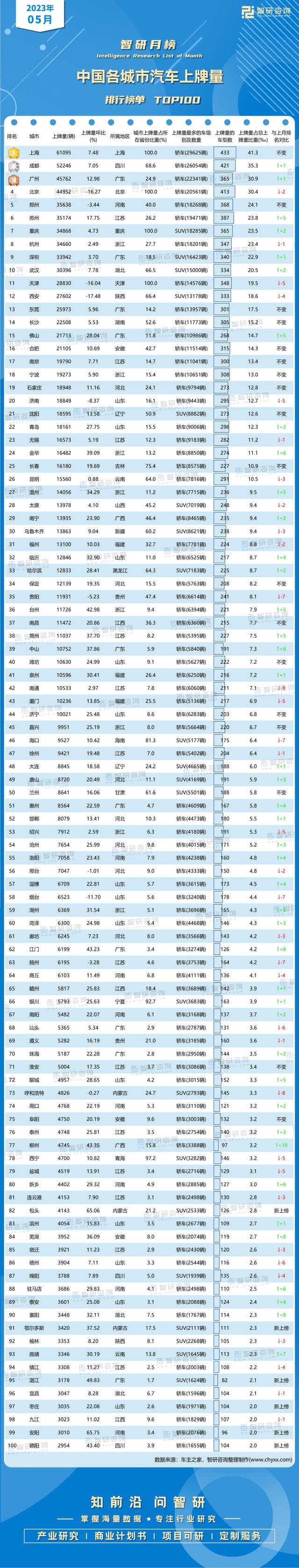 2023年5月中国各城市汽车上牌量排行榜（附月榜TOP100详单）