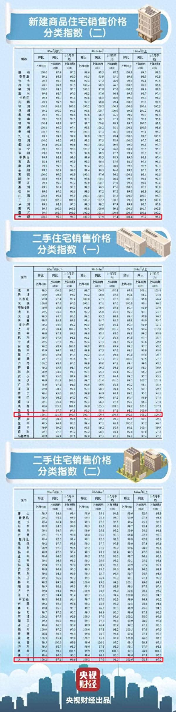 最新房价出炉！昆明、大理→