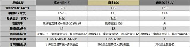 高合HiPhi Y、蔚来ES6与奔驰EQE SUV，你更中意哪一款？