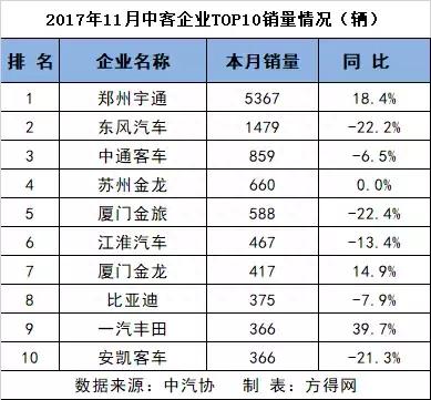 大客车销量宇通第一 比亚迪第二！11月客车企业排行榜前十名