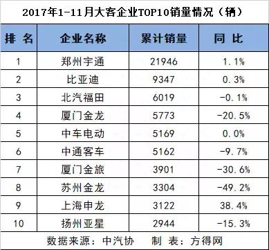 大客车销量宇通第一 比亚迪第二！11月客车企业排行榜前十名