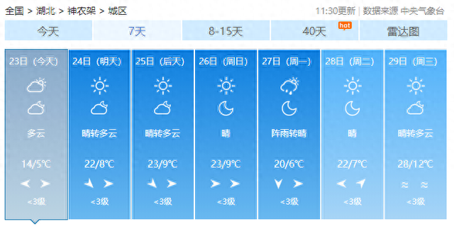 直冲31℃！湖北开启连晴模式，需要注意的是......