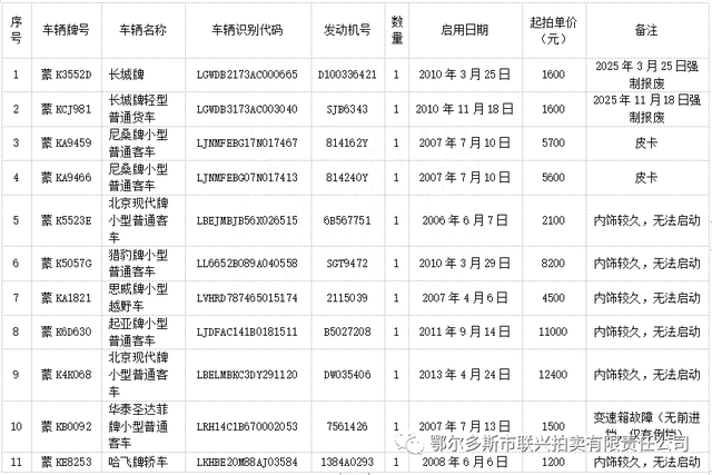 鄂尔多斯一地公开拍卖46辆机动车！