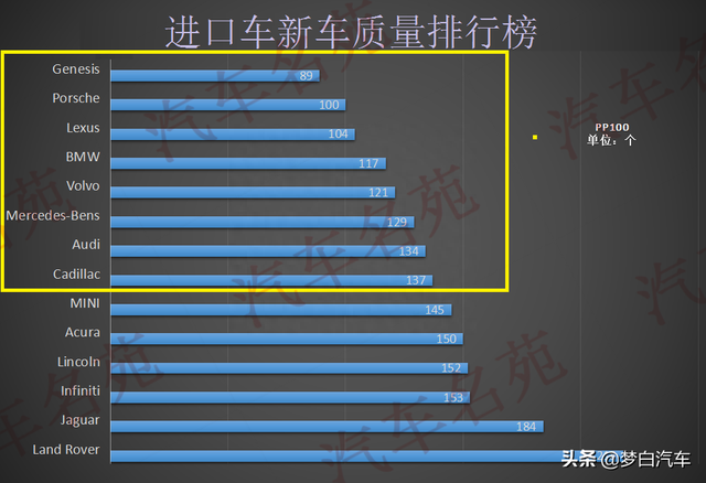 买进口车别乱选！车主公认质量领先八大品牌：宝马前五，奔驰入榜