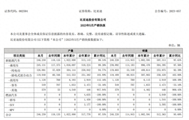 同比增长97.63%！比亚迪：今年累计销售超100万辆！多家造车新势力公布5月成绩单，哪家更强？