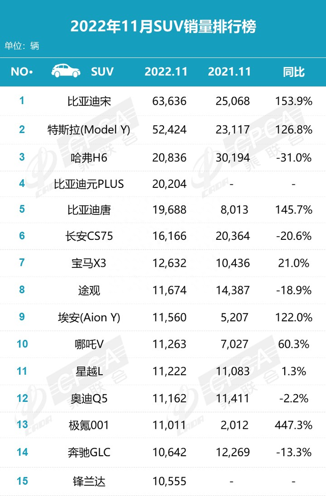 11月SUV销量榜：宋第1，Model Y第2，哈弗H6第3，唐第5，途观第8