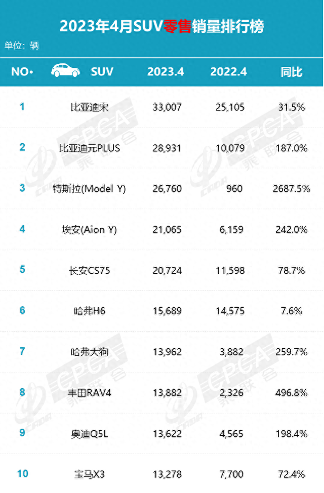 最新销量榜单出炉！特斯拉上涨20倍 这比亚迪悄悄大卖？