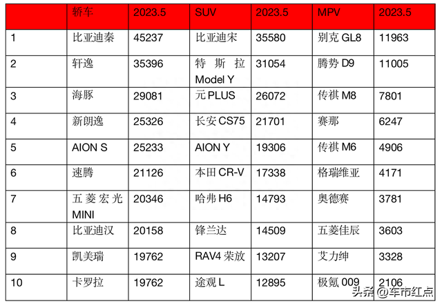 5月汽车销量排名：轿车、SUV市场亚军换人，冠军仍是比亚迪