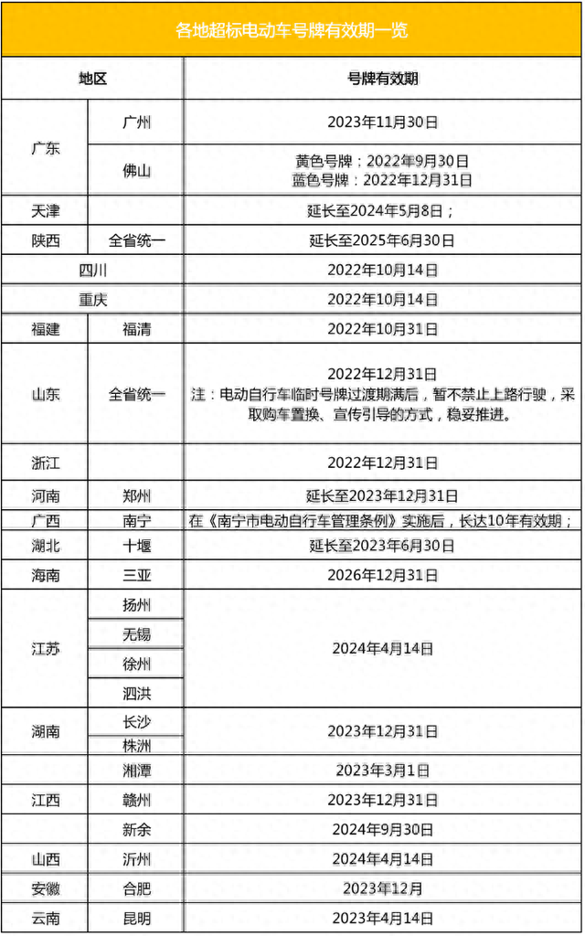 电动车上的牌照有效期是几年？注销、过户怎么规定的？一次说清楚