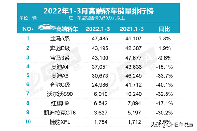 2022年一季度销量最好的5款豪华轿车出炉！宝马成大赢家