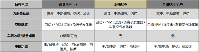 高合HiPhi Y、蔚来ES6与奔驰EQE SUV，你更中意哪一款？