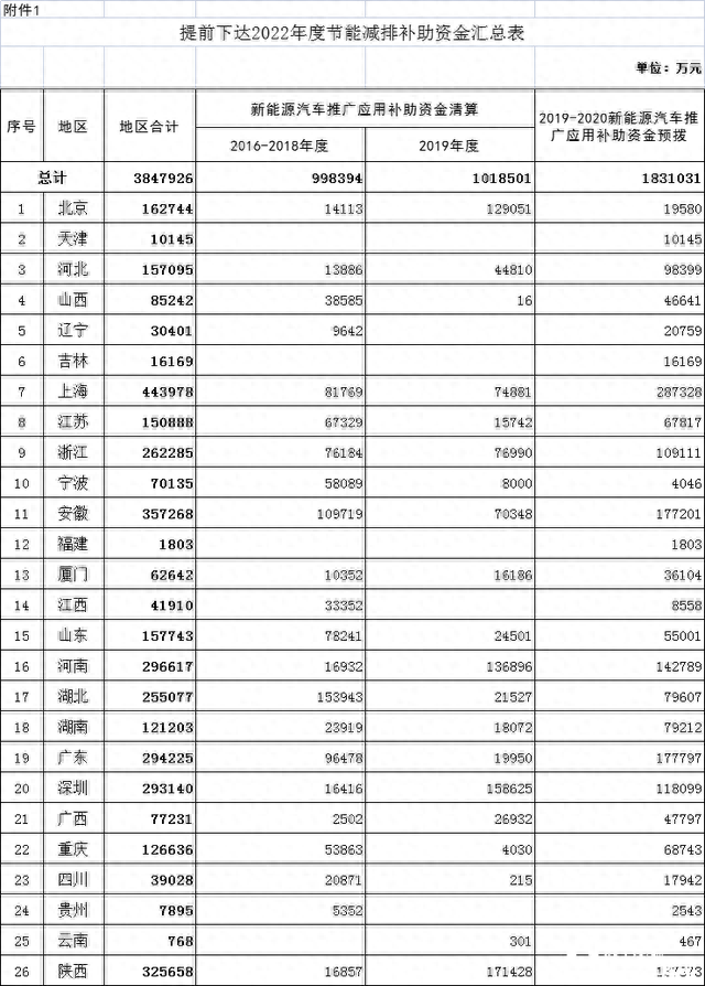 财政部提前下达2022年新能源车补贴预算，特斯拉、上汽、广汽等将获超10亿元补贴