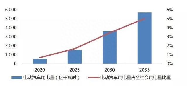 电动车已能当电网的充电宝，车主能躺着挣钱吗